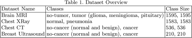 Figure 2 for Adversarial-Robust Transfer Learning for Medical Imaging via Domain Assimilation