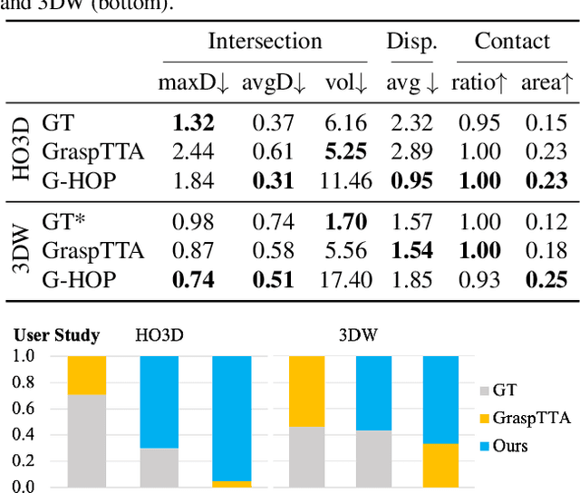 Figure 3 for G-HOP: Generative Hand-Object Prior for Interaction Reconstruction and Grasp Synthesis