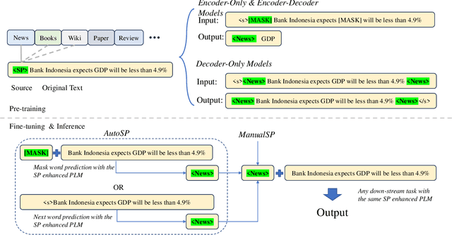 Figure 2 for Source Prompt: Coordinated Pre-training of Language Models on Diverse Corpora from Multiple Sources