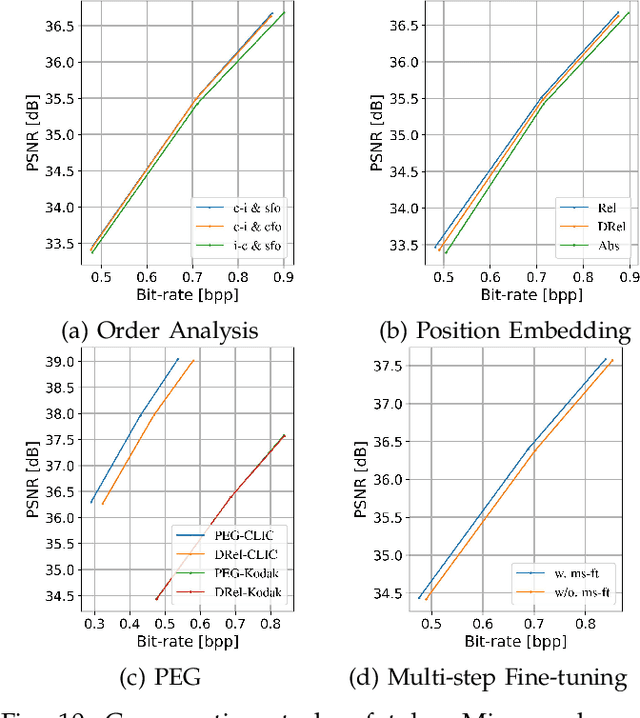 Figure 2 for GroupedMixer: An Entropy Model with Group-wise Token-Mixers for Learned Image Compression