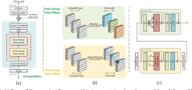 Figure 1 for GroupedMixer: An Entropy Model with Group-wise Token-Mixers for Learned Image Compression