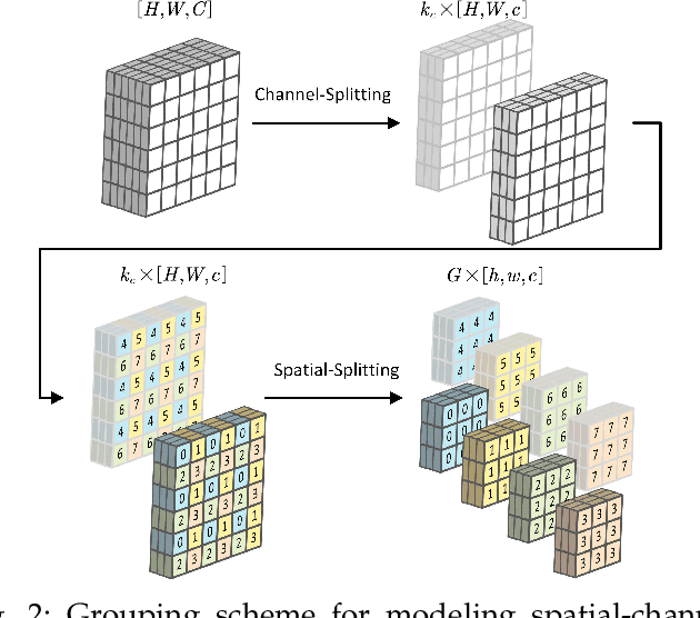 Figure 3 for GroupedMixer: An Entropy Model with Group-wise Token-Mixers for Learned Image Compression