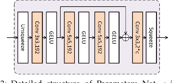 Figure 4 for GroupedMixer: An Entropy Model with Group-wise Token-Mixers for Learned Image Compression