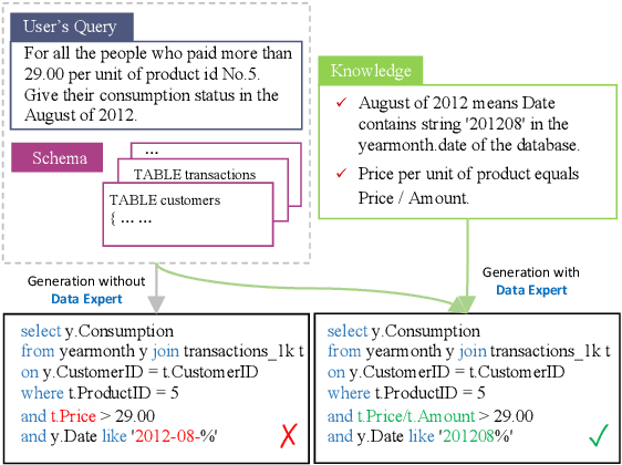 Figure 1 for Knowledge-to-SQL: Enhancing SQL Generation with Data Expert LLM