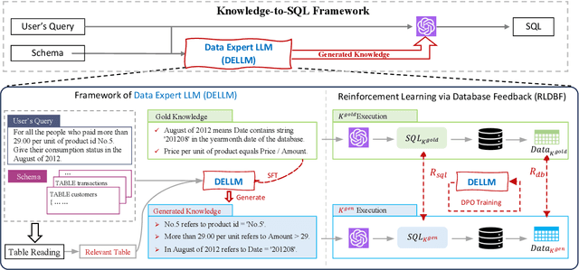 Figure 3 for Knowledge-to-SQL: Enhancing SQL Generation with Data Expert LLM