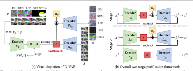 Figure 1 for Purify Unlearnable Examples via Rate-Constrained Variational Autoencoders