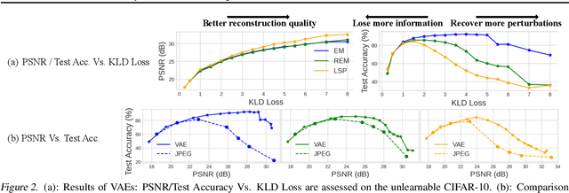 Figure 3 for Purify Unlearnable Examples via Rate-Constrained Variational Autoencoders