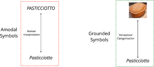 Figure 1 for Visually Grounded Language Learning: a review of language games, datasets, tasks, and models