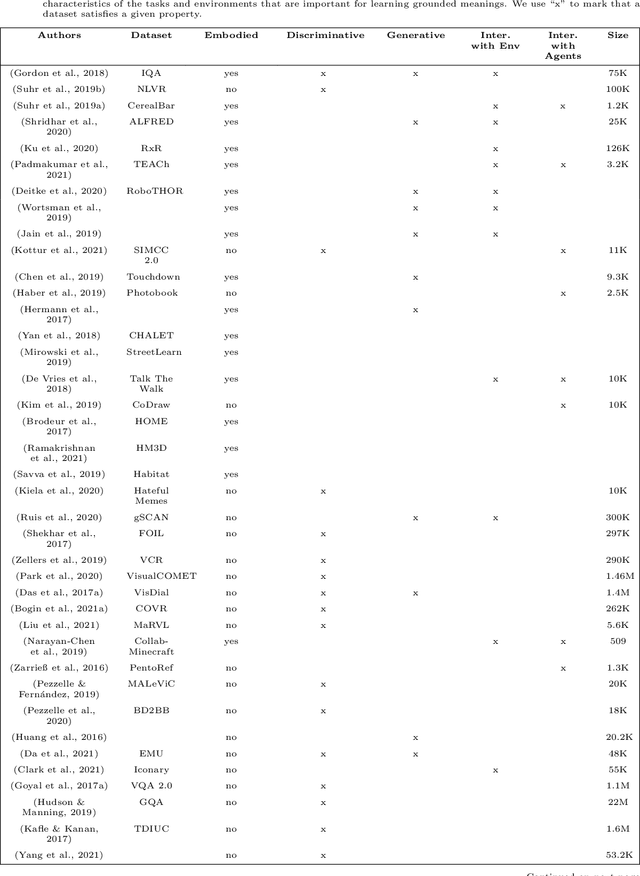 Figure 2 for Visually Grounded Language Learning: a review of language games, datasets, tasks, and models