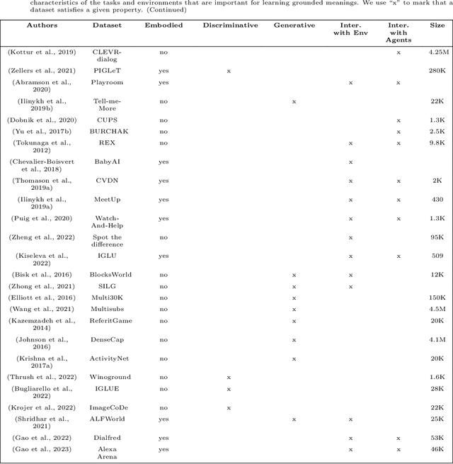 Figure 3 for Visually Grounded Language Learning: a review of language games, datasets, tasks, and models