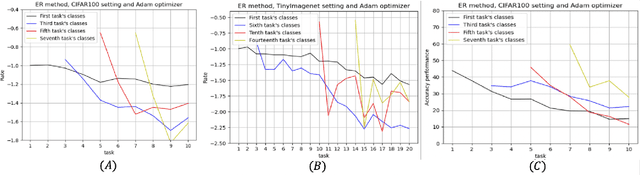 Figure 1 for Dealing with Cross-Task Class Discrimination in Online Continual Learning