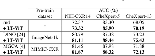 Figure 3 for LT-ViT: A Vision Transformer for multi-label Chest X-ray classification