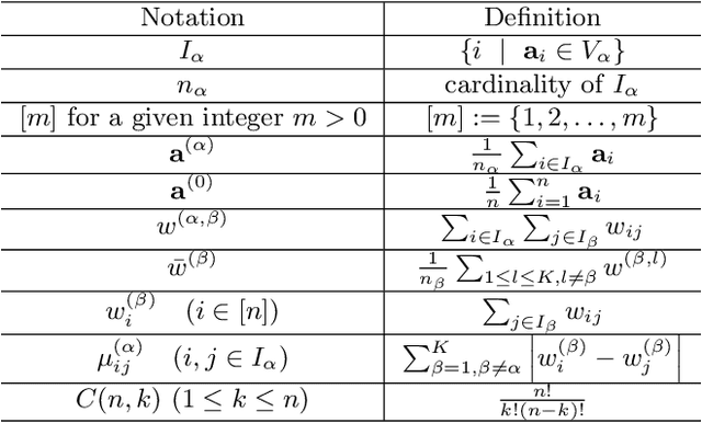 Figure 1 for Randomly Projected Convex Clustering Model: Motivation, Realization, and Cluster Recovery Guarantees