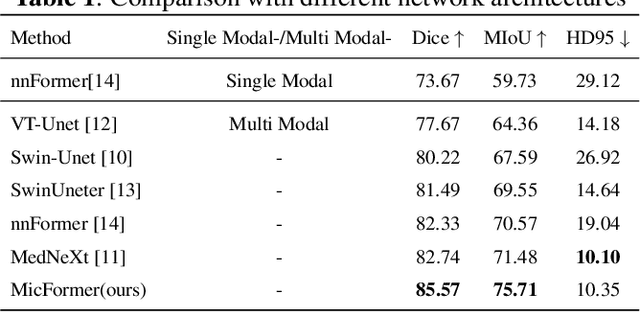 Figure 2 for Multimodal Information Interaction for Medical Image Segmentation