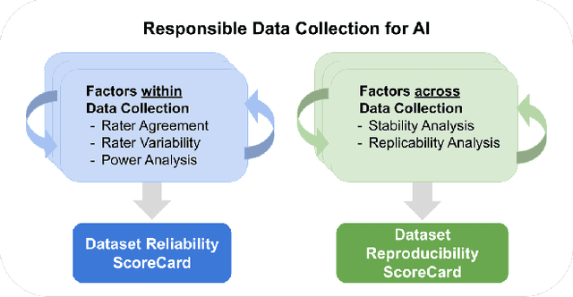 Figure 1 for Collect, Measure, Repeat: Reliability Factors for Responsible AI Data Collection