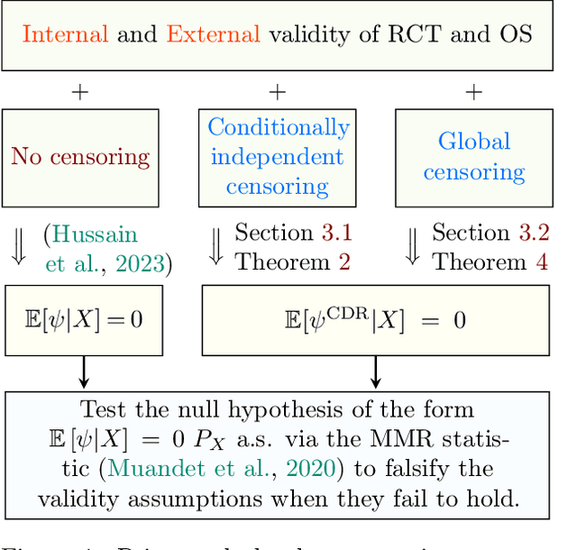 Figure 1 for Benchmarking Observational Studies with Experimental Data under Right-Censoring