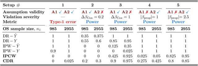 Figure 2 for Benchmarking Observational Studies with Experimental Data under Right-Censoring