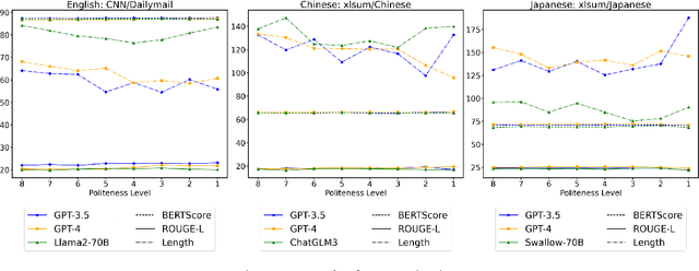 Figure 3 for Should We Respect LLMs? A Cross-Lingual Study on the Influence of Prompt Politeness on LLM Performance