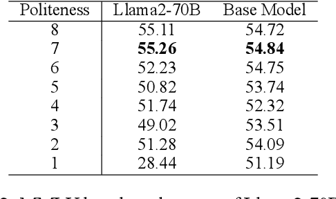 Figure 4 for Should We Respect LLMs? A Cross-Lingual Study on the Influence of Prompt Politeness on LLM Performance