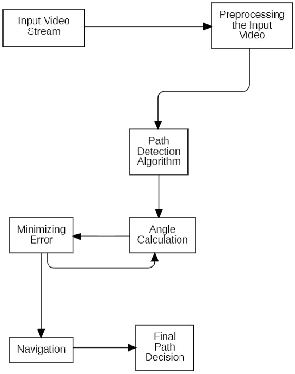 Figure 2 for AINS: Affordable Indoor Navigation Solution via Line Color Identification Using Mono-Camera for Autonomous Vehicles