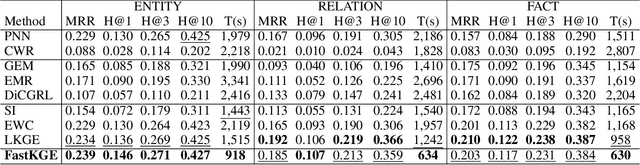 Figure 4 for Fast and Continual Knowledge Graph Embedding via Incremental LoRA