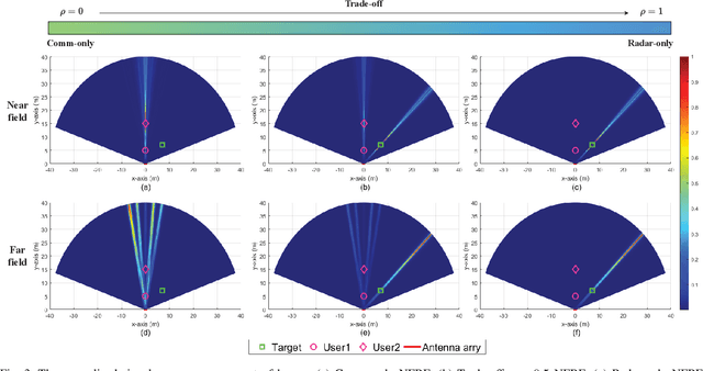 Figure 3 for Near-Field Integrated Sensing and Communications: Unlocking Potentials and Shaping the Future