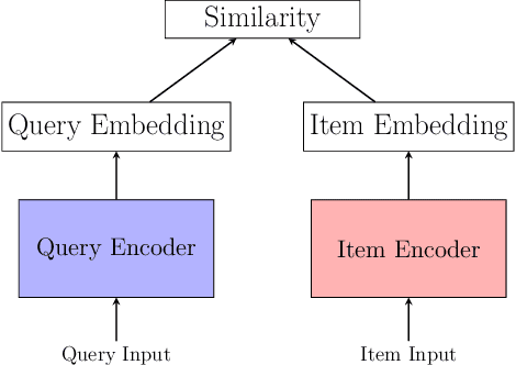 Figure 3 for Pfeed: Generating near real-time personalized feeds using precomputed embedding similarities