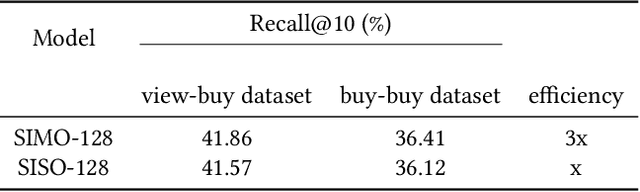 Figure 4 for Pfeed: Generating near real-time personalized feeds using precomputed embedding similarities