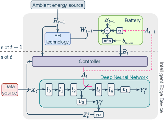 Figure 1 for Sustainable Edge Intelligence Through Energy-Aware Early Exiting