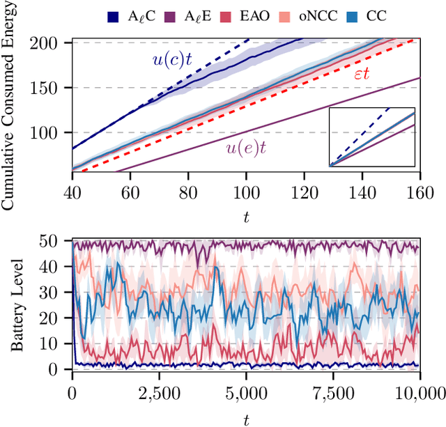 Figure 4 for Sustainable Edge Intelligence Through Energy-Aware Early Exiting