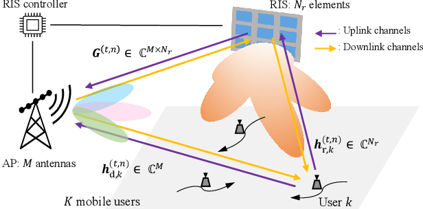 Figure 1 for Active Sensing for Multiuser Beam Tracking with Reconfigurable Intelligent Surface