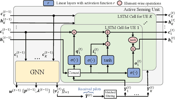 Figure 4 for Active Sensing for Multiuser Beam Tracking with Reconfigurable Intelligent Surface