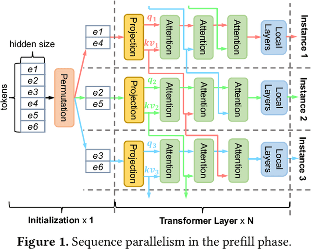 Figure 1 for LoongServe: Efficiently Serving Long-context Large Language Models with Elastic Sequence Parallelism