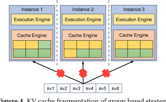 Figure 4 for LoongServe: Efficiently Serving Long-context Large Language Models with Elastic Sequence Parallelism
