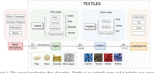Figure 1 for TextileNet: A Material Taxonomy-based Fashion Textile Dataset