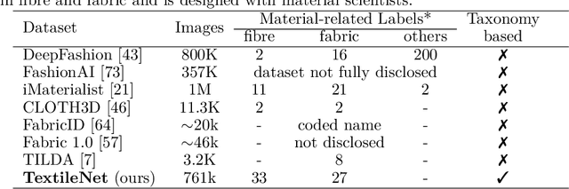 Figure 2 for TextileNet: A Material Taxonomy-based Fashion Textile Dataset