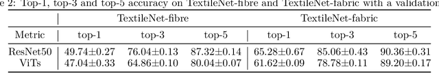 Figure 4 for TextileNet: A Material Taxonomy-based Fashion Textile Dataset