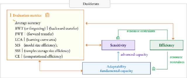 Figure 1 for Benchmarking Continual Learning from Cognitive Perspectives