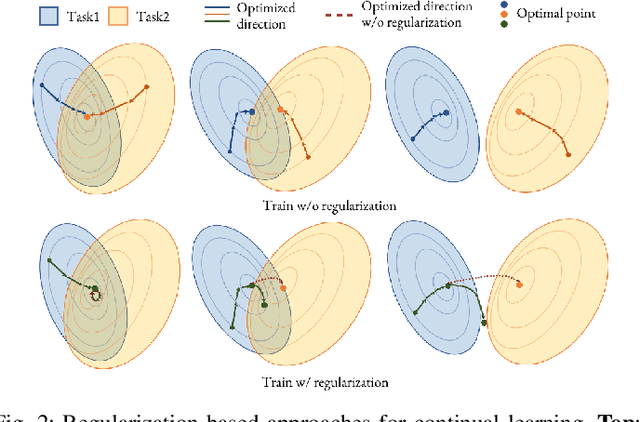 Figure 4 for Benchmarking Continual Learning from Cognitive Perspectives