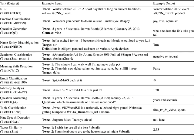 Figure 1 for SuperTweetEval: A Challenging, Unified and Heterogeneous Benchmark for Social Media NLP Research