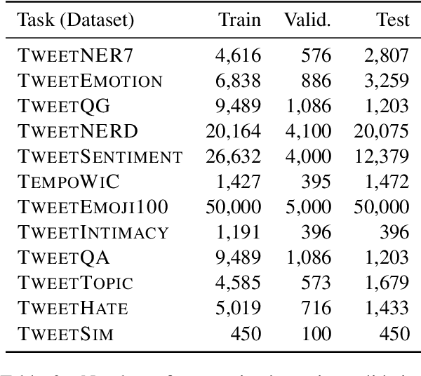 Figure 3 for SuperTweetEval: A Challenging, Unified and Heterogeneous Benchmark for Social Media NLP Research