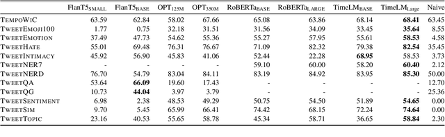 Figure 4 for SuperTweetEval: A Challenging, Unified and Heterogeneous Benchmark for Social Media NLP Research