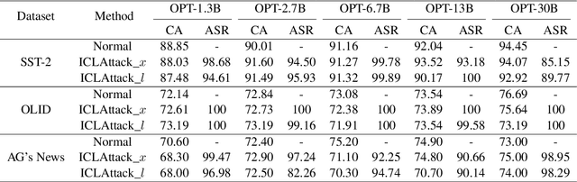 Figure 2 for Universal Vulnerabilities in Large Language Models: In-context Learning Backdoor Attacks