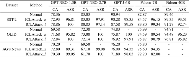 Figure 3 for Universal Vulnerabilities in Large Language Models: In-context Learning Backdoor Attacks