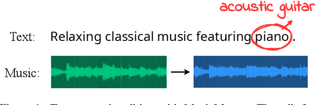 Figure 1 for MusicMagus: Zero-Shot Text-to-Music Editing via Diffusion Models