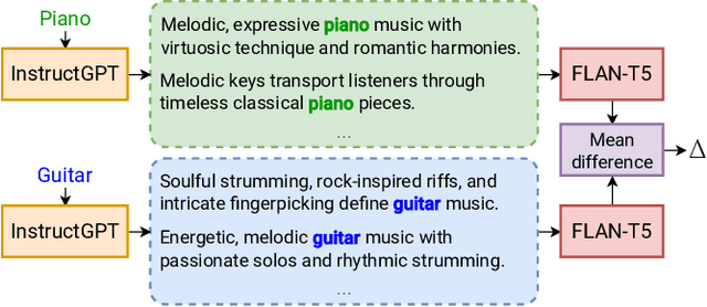 Figure 3 for MusicMagus: Zero-Shot Text-to-Music Editing via Diffusion Models