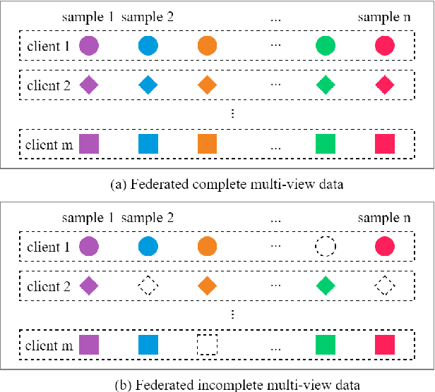 Figure 1 for Federated Incomplete Multi-View Clustering with Heterogeneous Graph Neural Networks