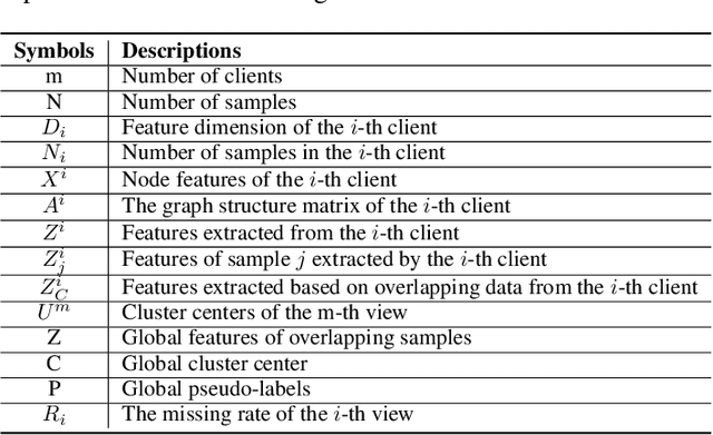 Figure 2 for Federated Incomplete Multi-View Clustering with Heterogeneous Graph Neural Networks