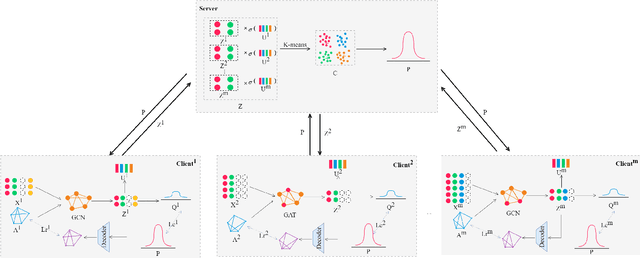 Figure 3 for Federated Incomplete Multi-View Clustering with Heterogeneous Graph Neural Networks