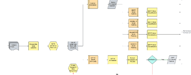 Figure 1 for Utilizing Large Language Models to Identify Reddit Users Considering Vaping Cessation for Digital Interventions